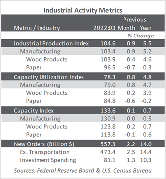 US Forest Industry Performance Maintains Pace in April