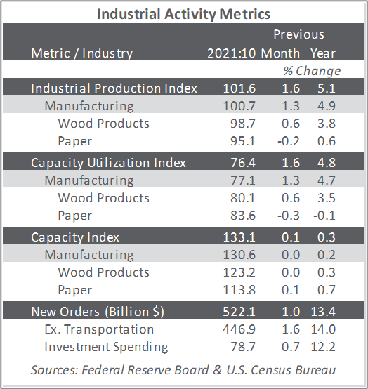 Despite Supply Chain Challenges, US Forest Industry Performance Gains
