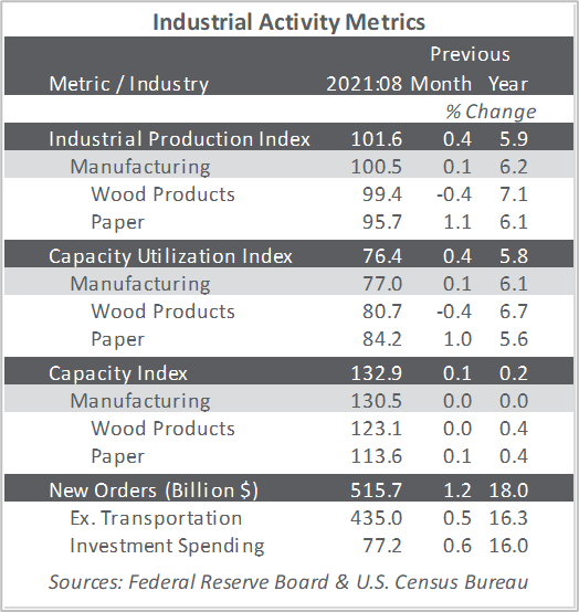 US Forest Industry & Manufacturing Sector Continue to Expand