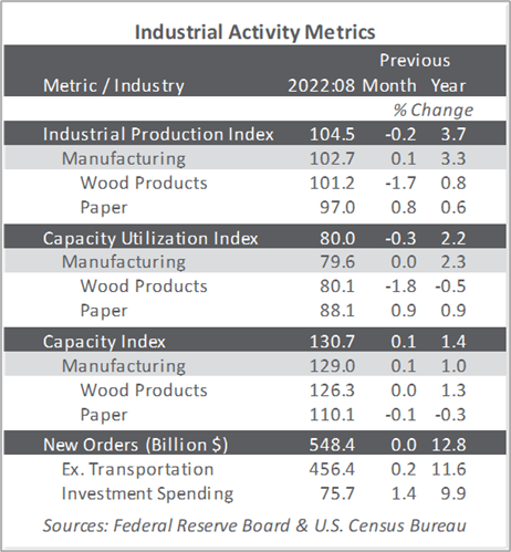 Forest Industry & Manufacturing Performance Steadied in September