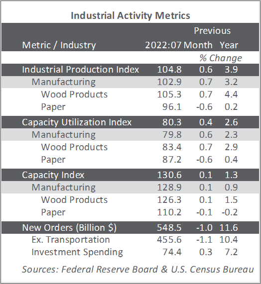 Manufacturing Output Steadies Despite Inflationary Pressures