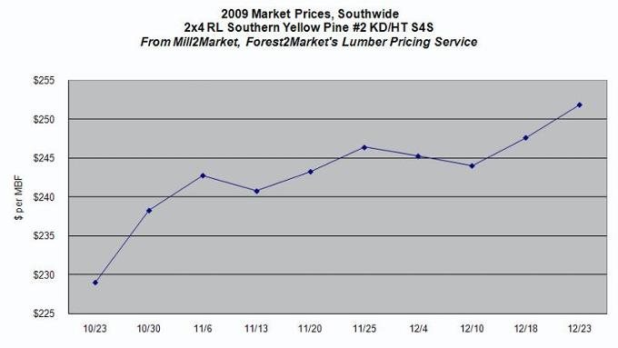 Southwide Trends in Southern Yellow Pine Lumber Prices