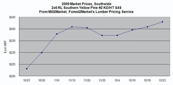 2009_lumber market prices_2x6 rl southern yellow pine #2