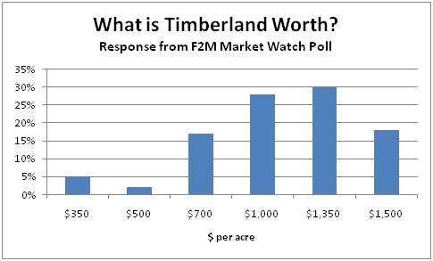 What Is Timberland Worth: F2M Market Watch Poll Results