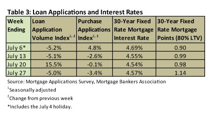 Table-3---Loan-Applications-and-Interest-Rates