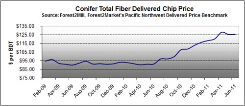 Northwest Wood Chip Prices Level Off
