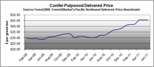 conifer-pulpwood-delivered-price