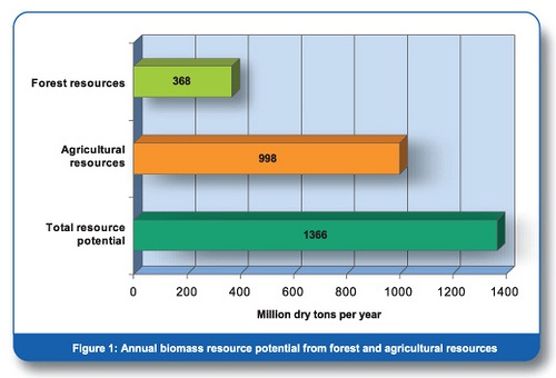 Fig1-Annual-biomass-resource-potential-from-forest-and-agricultural-resources