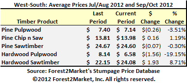 West-South Avg Prices 7.2012.-10.2012