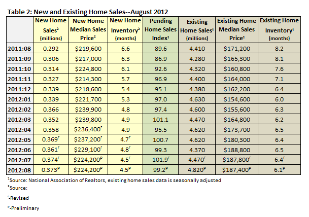 New & Existing Home Sales August 2012