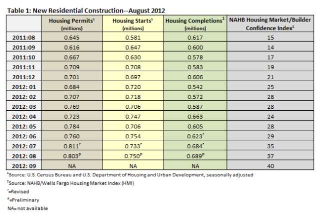 Housing Market Update - August 2012