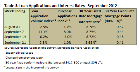 Loan Apps & Interest September 2012