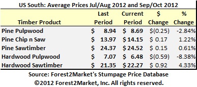 US South Timber Prices: SeptemberOctober 2012