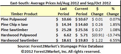 East-South Avg Prices 7.2012.-10.2012
