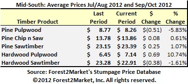 Mid-South Avg Prices 7.2012.-10.2012