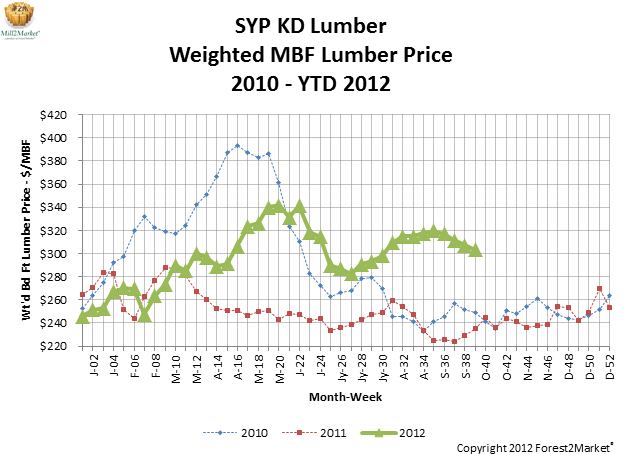 Southern Yellow Pine Composite Lumber Price: September 2012