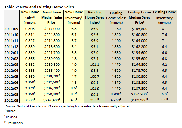 New & Existing Home Sales 9.2012-9.2011