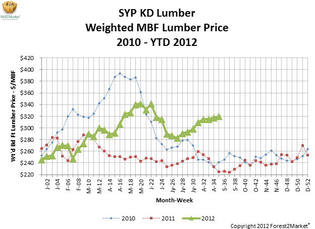 SYP Tracker—August 2012 Mill2Market Results