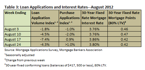 Loan Apps & Interest August 2012