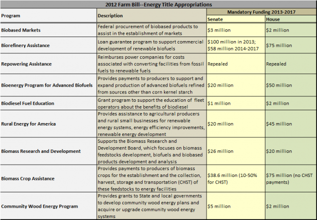 Energy Programs in the 2012 Farm Bill