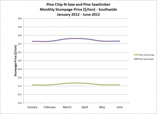 US South Sawtimber Stumpage Prices–2012 Year-to-Date