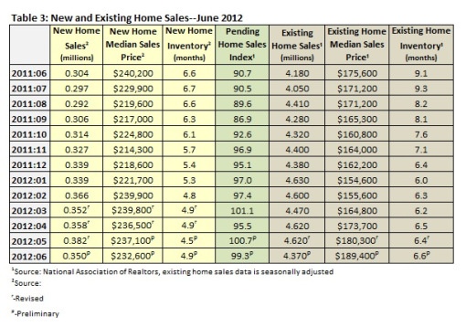 New & Existing Home Sales June 2012