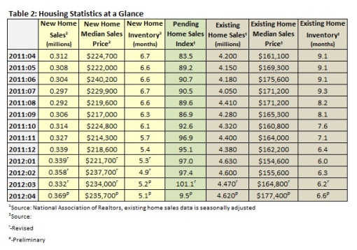 Housing Statistics at a Glance 04.11-04.12