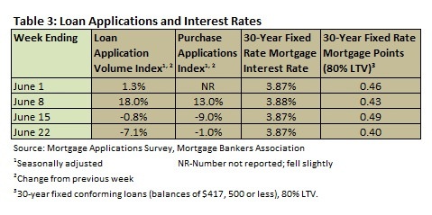 Loan Apps & Interest June 2012