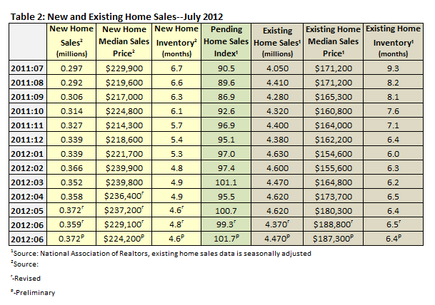 New & Existing Home Sales July 2012