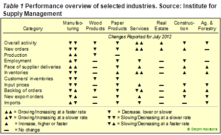 Forestry-Related Industry Performance–July 2012