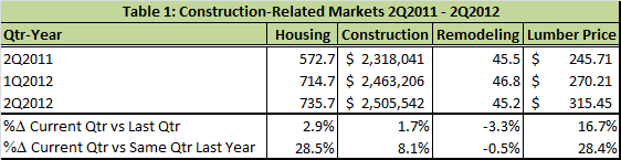 More Construction = More Lumber = More Sawtimber = Lower Sawtimber Prices?