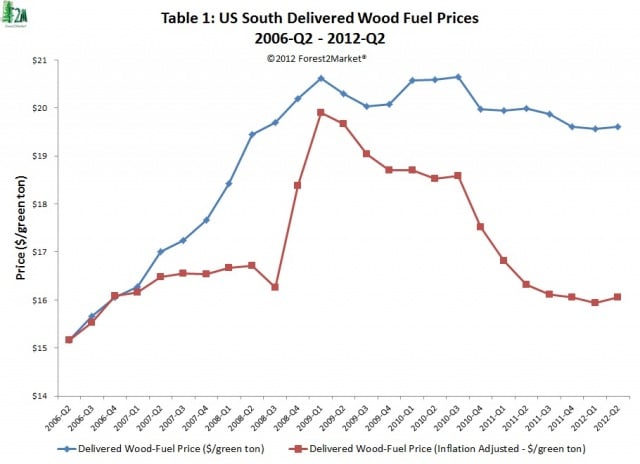 Wood Fuel Prices – 2Q2012