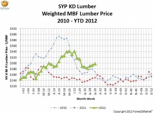 SYP Tracker—July 2012 Mill2Market Results
