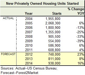 housing-start-forecast 2004-2014