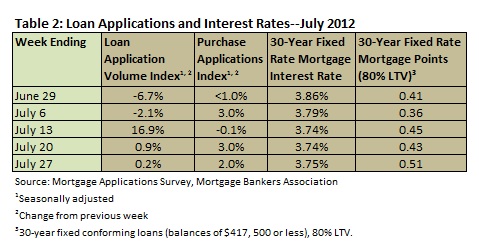 Loan Apps & Interest July 2012