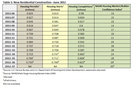 Housing Market Update – June 2012