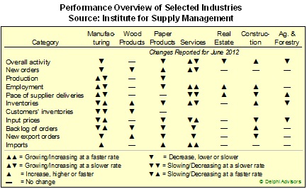 Forestry-Related Industry Performance–June 2012