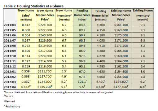 Housing Statistics at a Glance April 2012