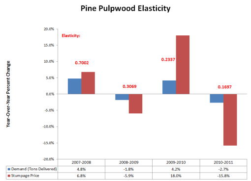 Pine Pulpwood Elasticity 07-11