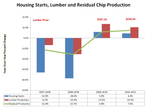 Housing Starts, Lumber & Residual Chip Production