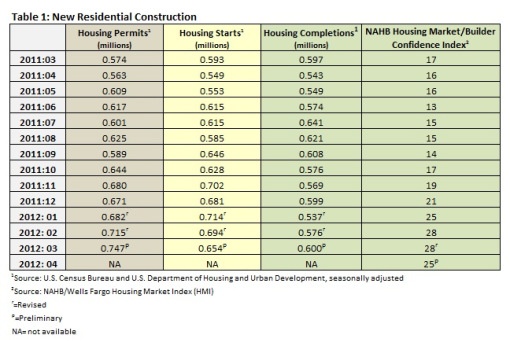 Housing Market Performance–March 2012