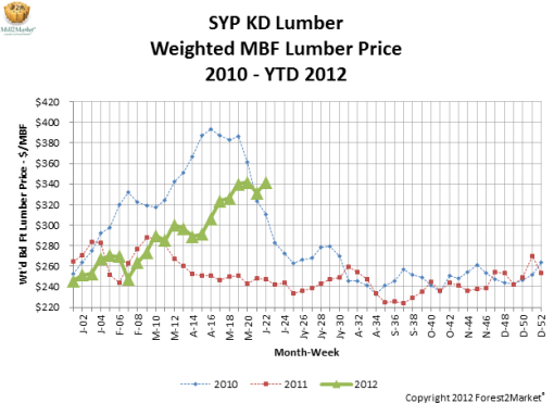 SYP Tracker–May 2012 Mill2Market Results