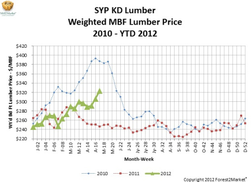 SYP Tracker—April 2012 Mill2Market Results