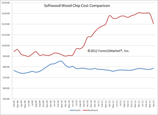 The West Is Still the High Cost Region for Wood Fiber