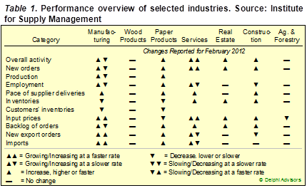 Forestry-Related Industry Performance–April 2012