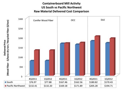 1Q2012 Containerboard Mill Activity – US South and Pacific Northwest