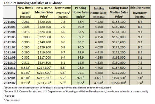 Housing Statistics at a Glance February 2012