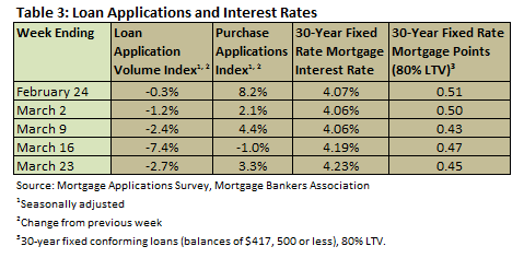 Loan Apps & Interest Feb 2012