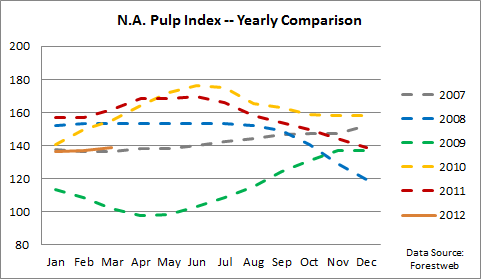N.A. Pulp Index Yearly Comparison