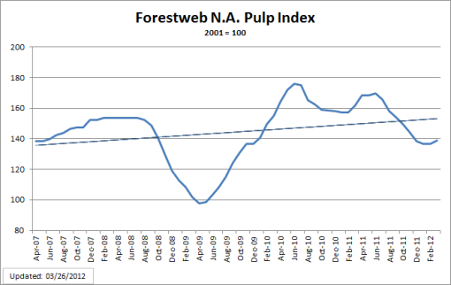 Pulp Prices Set to Move Higher in 2Q2012